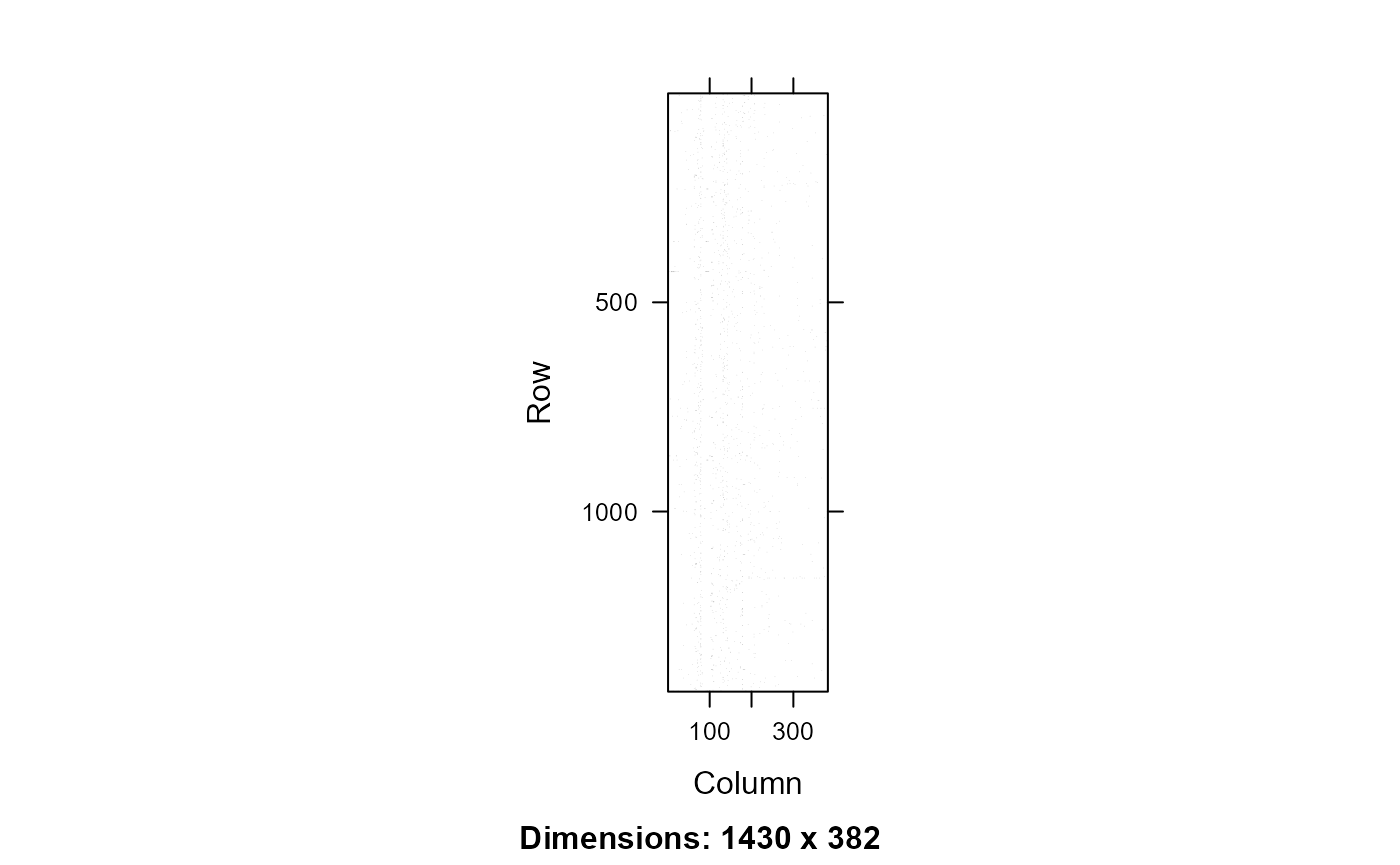 Peptide protein machtes for the Canonical database. Rows - peptides, Columns - proteins, black - peptide protein match.