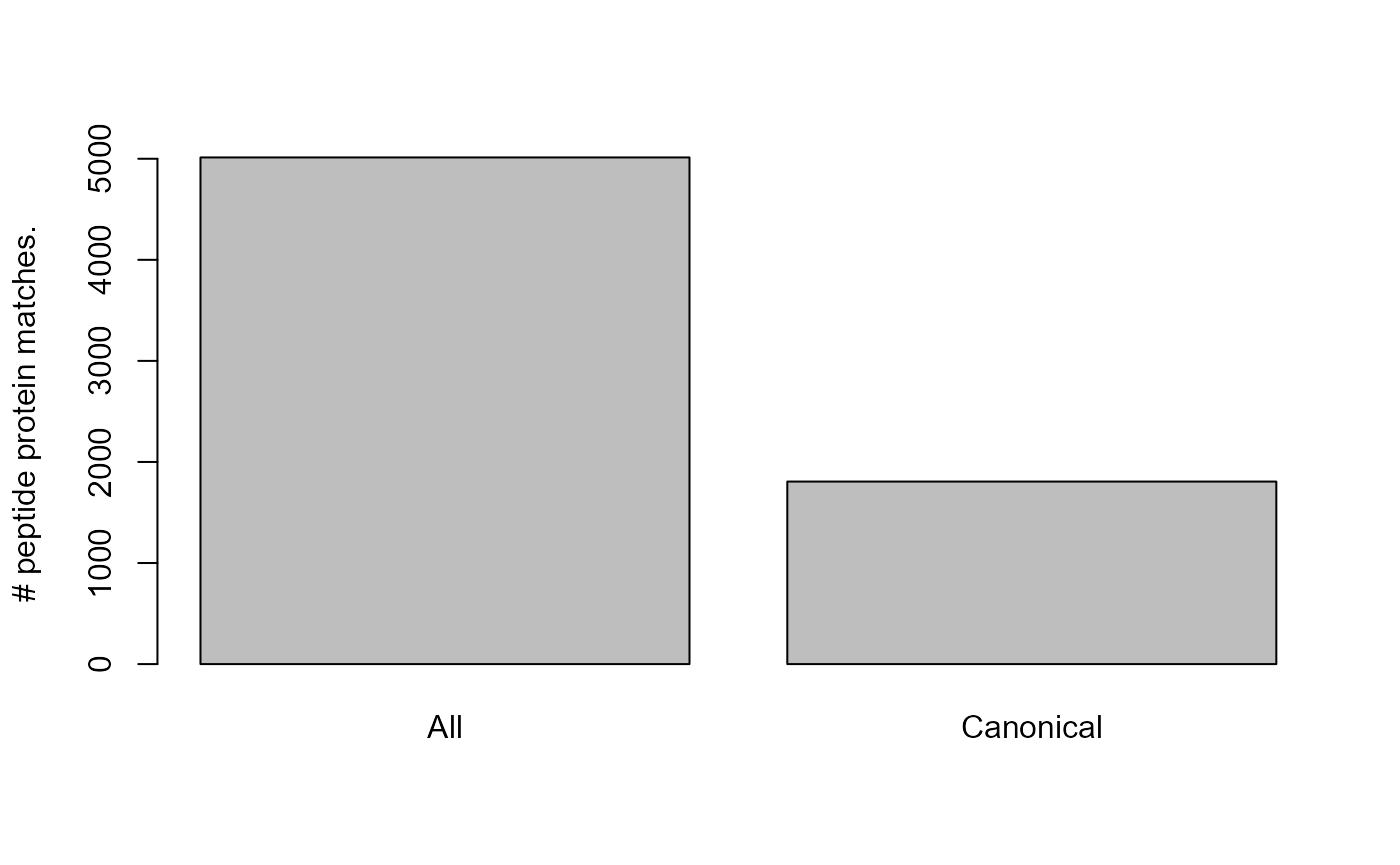 Number of unique peptide protein pairs  for the All and Canonical database.