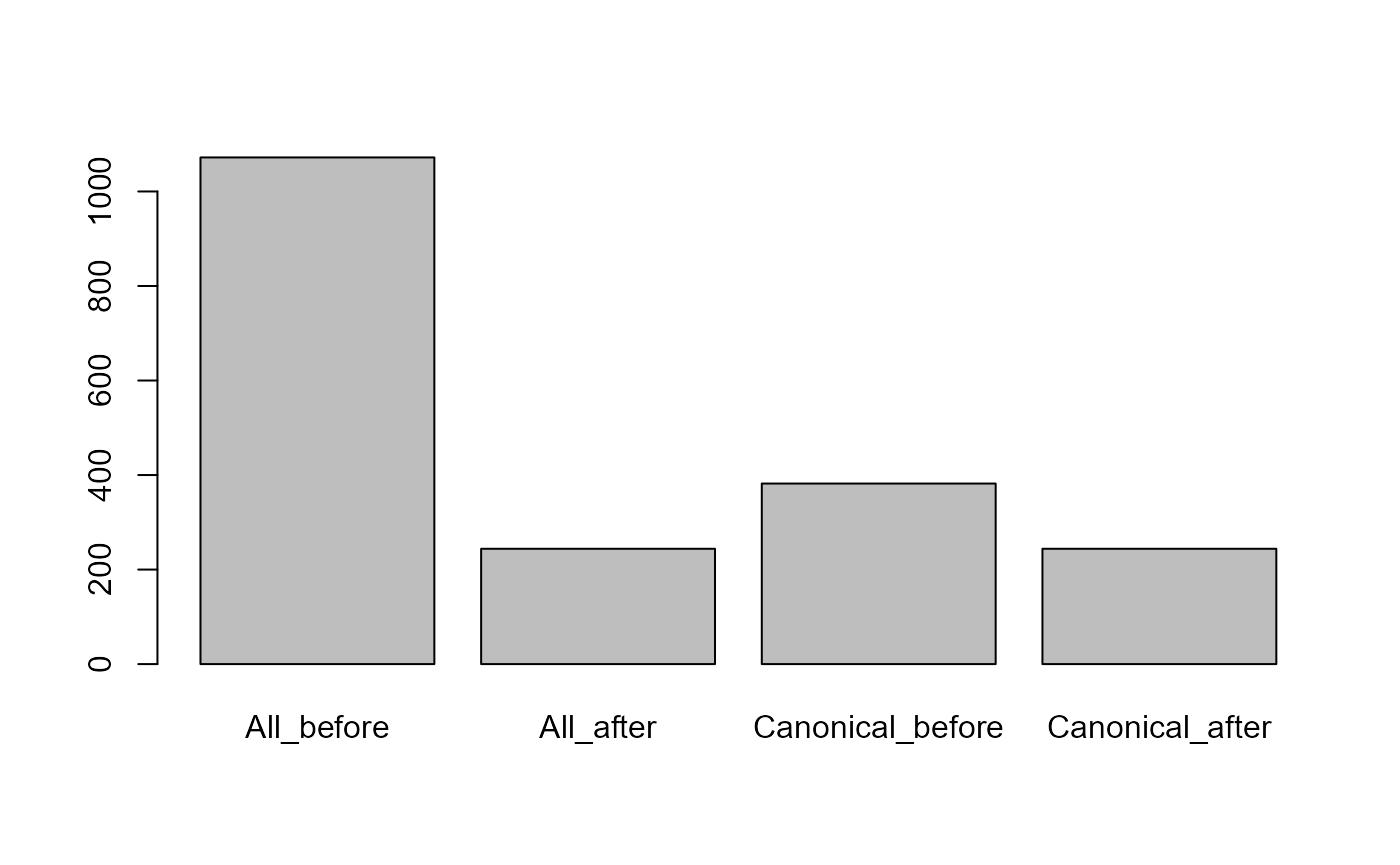 Number of proteins before and after protein inference.