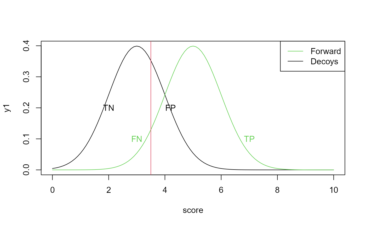 Black line - Score distribution of decoy hits. Green line - Score distribution of vorward hits. TN - true netagive, FN - false negative, FP - false postitive, TP - true positive